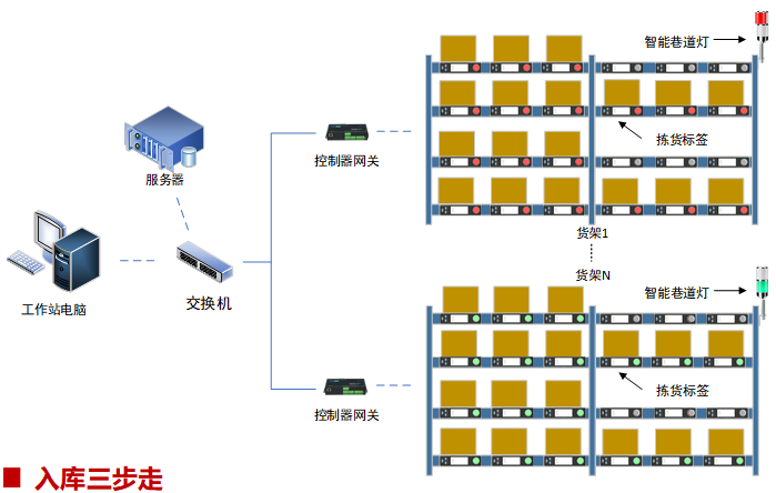 半导体晶圆盒 / 锂电池物料PLT灯光拣选改造方案（PLT灯光标签，低频RFID，红外光栅共用一套控制线路）